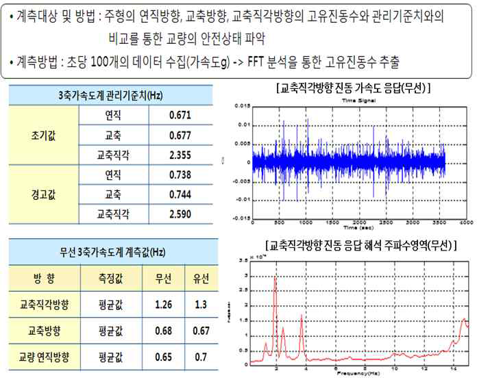 Data 계측 및 검증 (3축가속도계)