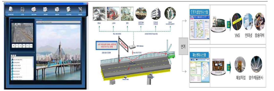 교량 모니터링의 활용 및 사업화방안 도출