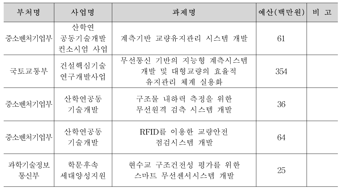 타기관 선행연구 주요내용