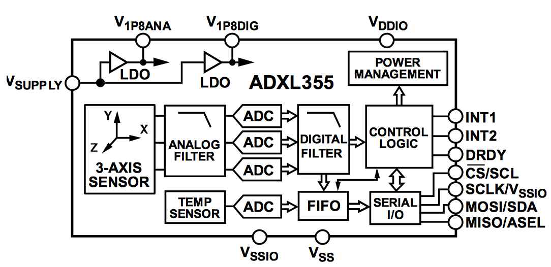 ADXL355 Low Noise, Low Drift, Low Power 3축 가속도계 Block Diagram