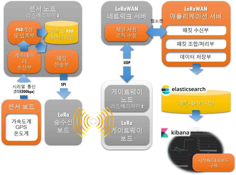 Raspberry Pi 기반 DAQ 구조