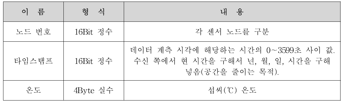 온도 패킷의 형식 주요내용