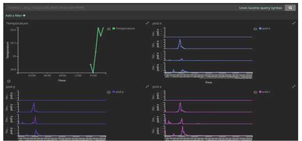 LoRa LPWAN 기반 무선 계측 화면 (가속도계 통한 PSD : Power Spectral Density)