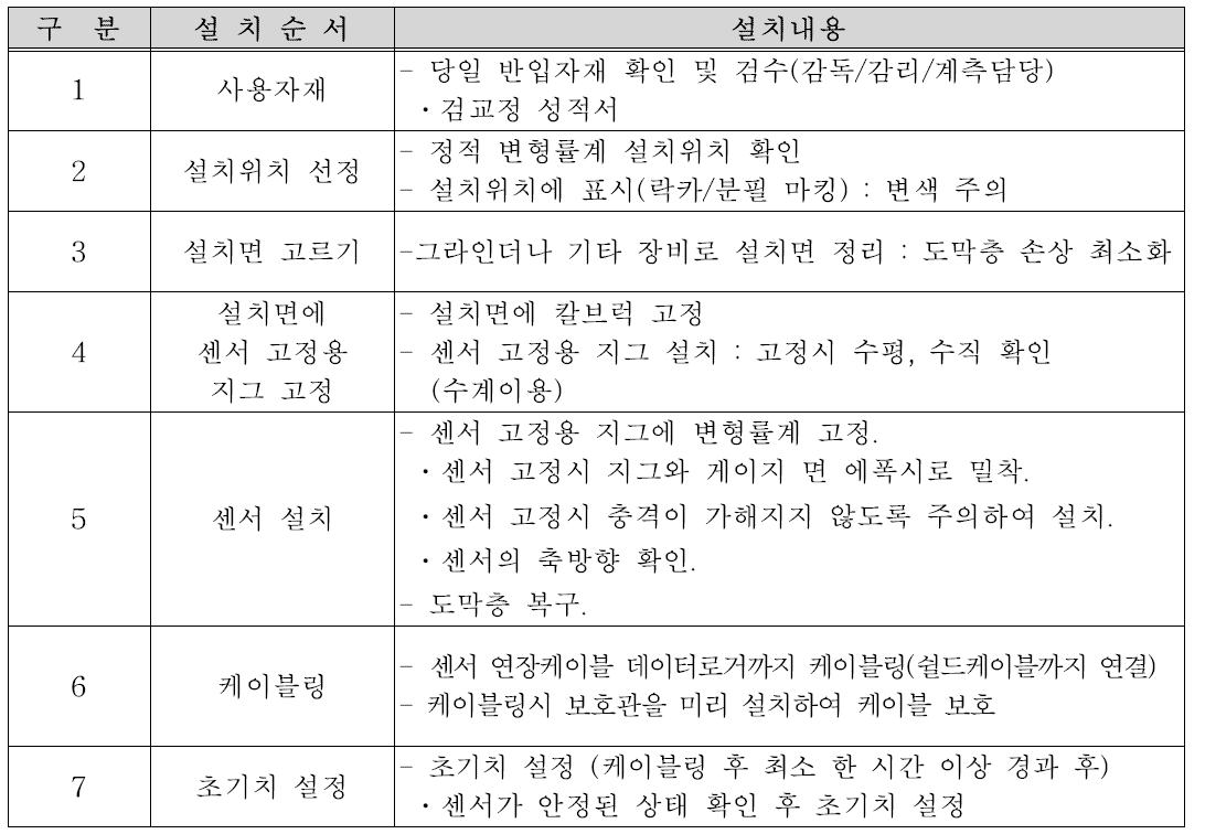 정적변형률계 설치순서 및 설치내용