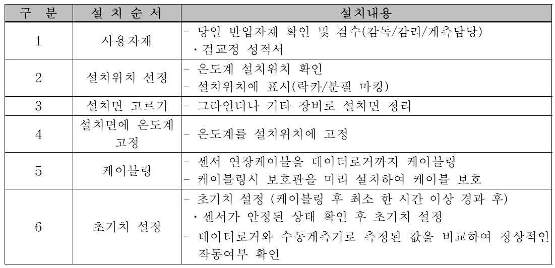 온도계 설치순서 및 설치내용