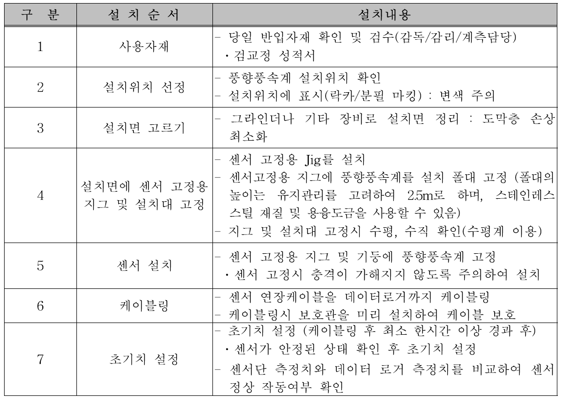 풍향풍속계 설치순서 및 설치내용