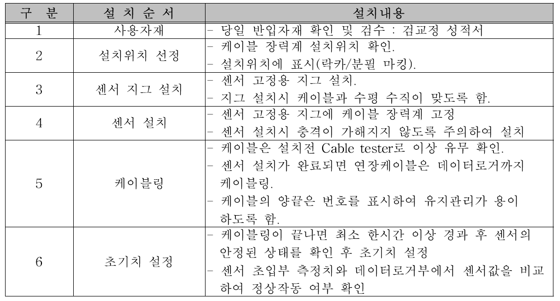 케이블 장력계 설치순서 및 설치내용