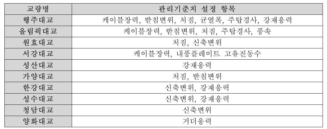 서울시 교량별 관리기준치 설정 항목
