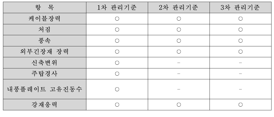 계측항목 단계별 관리기준치 설정