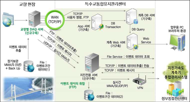 특수교 통합유지관리 센터 운영