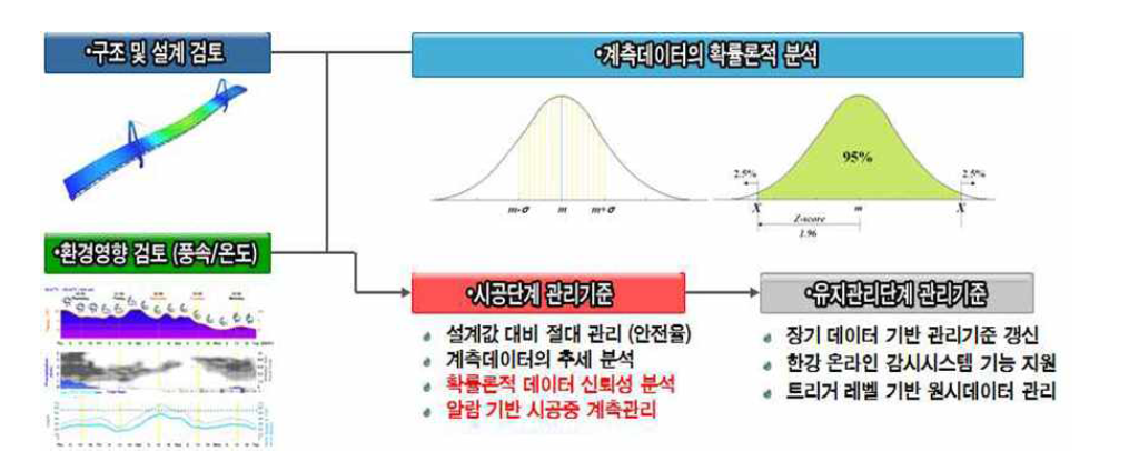 구조분석 및 시공/유지관리 관리기준