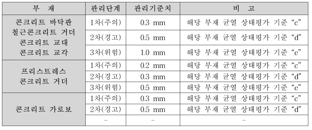 콘크리트 교량 관리단계 및 기준