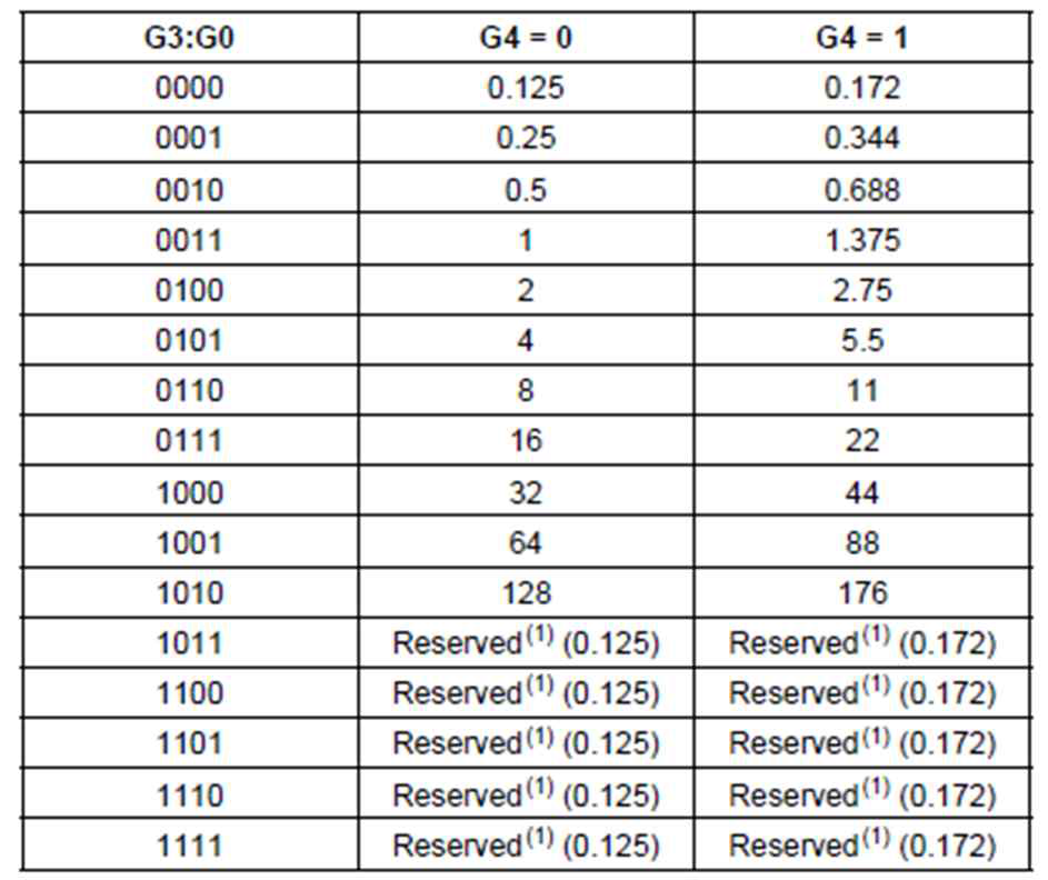 OP-AMP gain control table