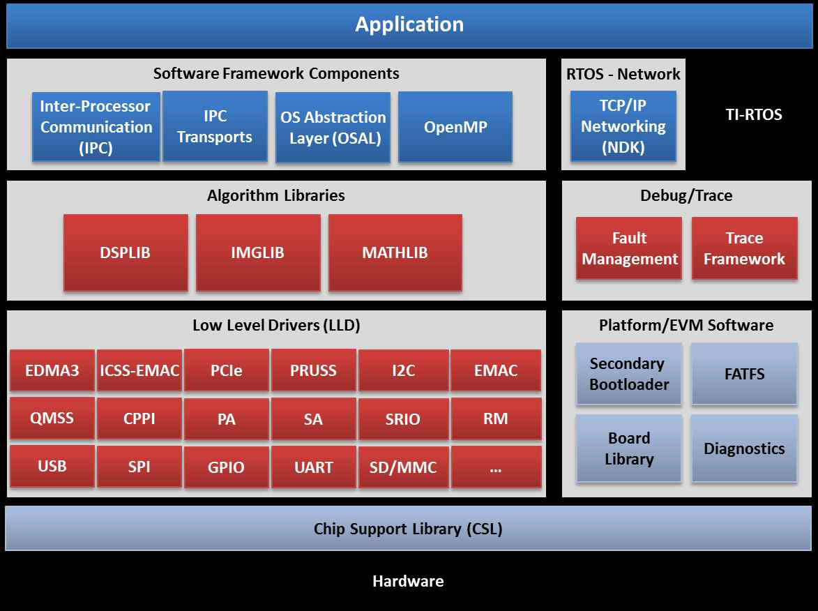 RTOS 구조