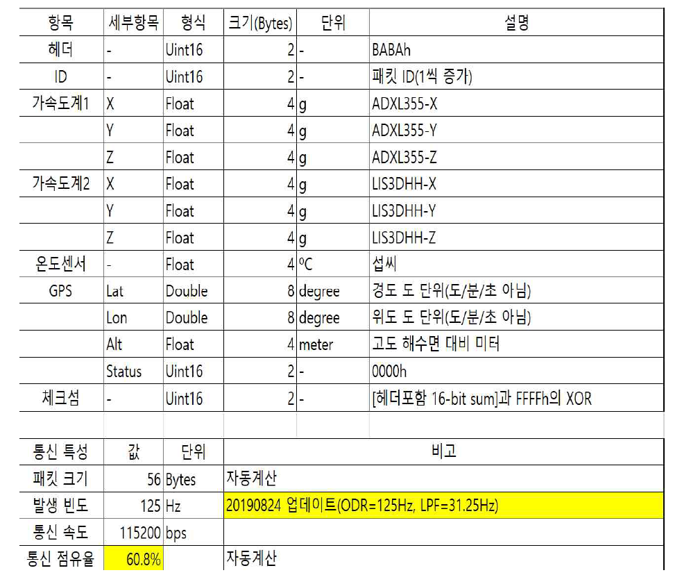 통합 가속도보드 패킷 설계