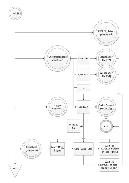 어플리케이션의 Task Diagram