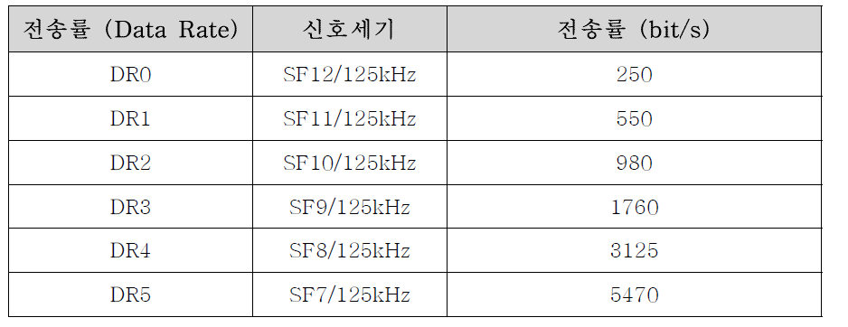 LoRa KR920-923 Tx Data Rate