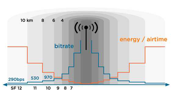 LoRa ADR(Adaptive Data Rate) 특성