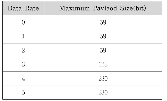 LoRa KR920-923 Maximum Payload size