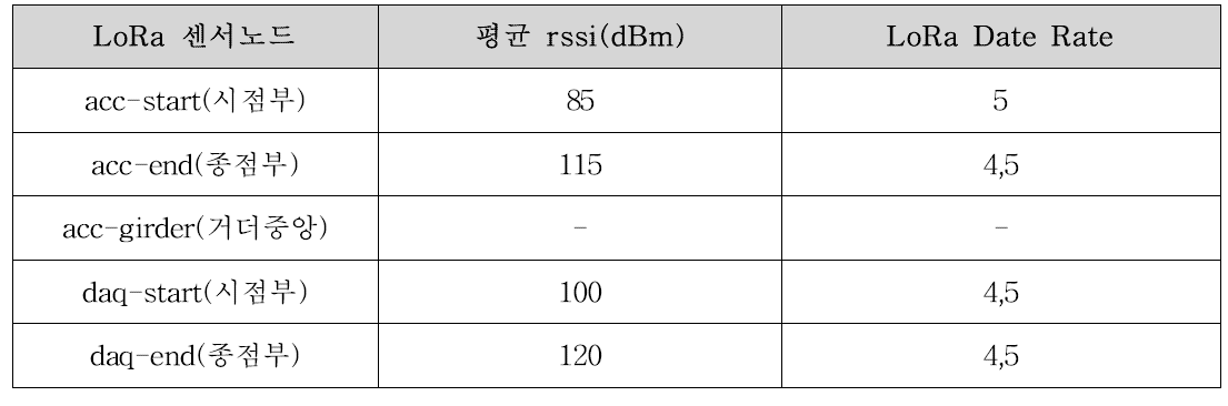 설치된 테스트베드 센서노드 신호감도 및 Data Rate