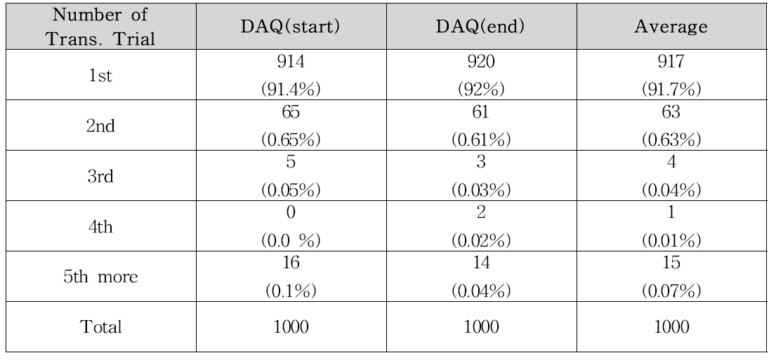 시종점부 DAQ단말의 계측Data 성공수신율