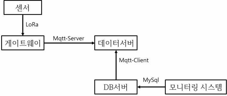 모니터링 구축 시스템 데이터 흐름도