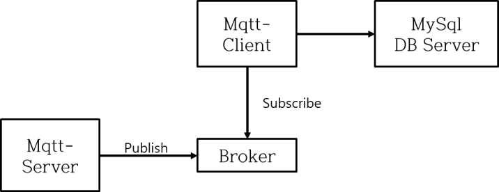 MQTT Publish/Subscribe 개요