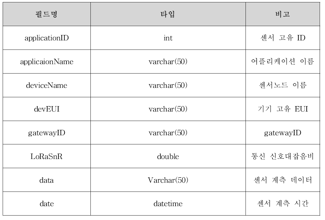 웹기반 모니터링 시스템 주요 필드 및 타입