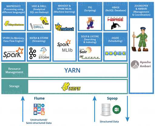 하둡 에코시스템(Hadoop Ecosystem)