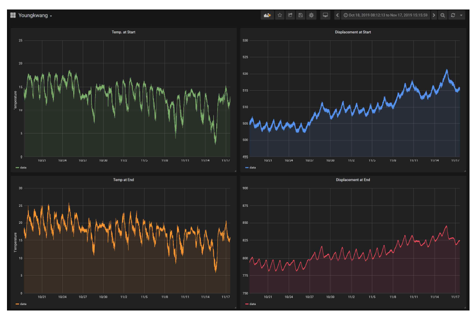 InfluxDB 연동으로 구현된 Grafana 기반 모니터링 대시보드