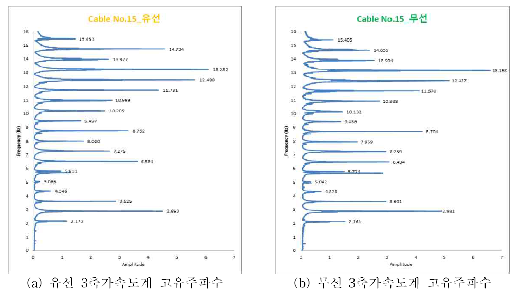 스펙트럼 분석 결과 비교