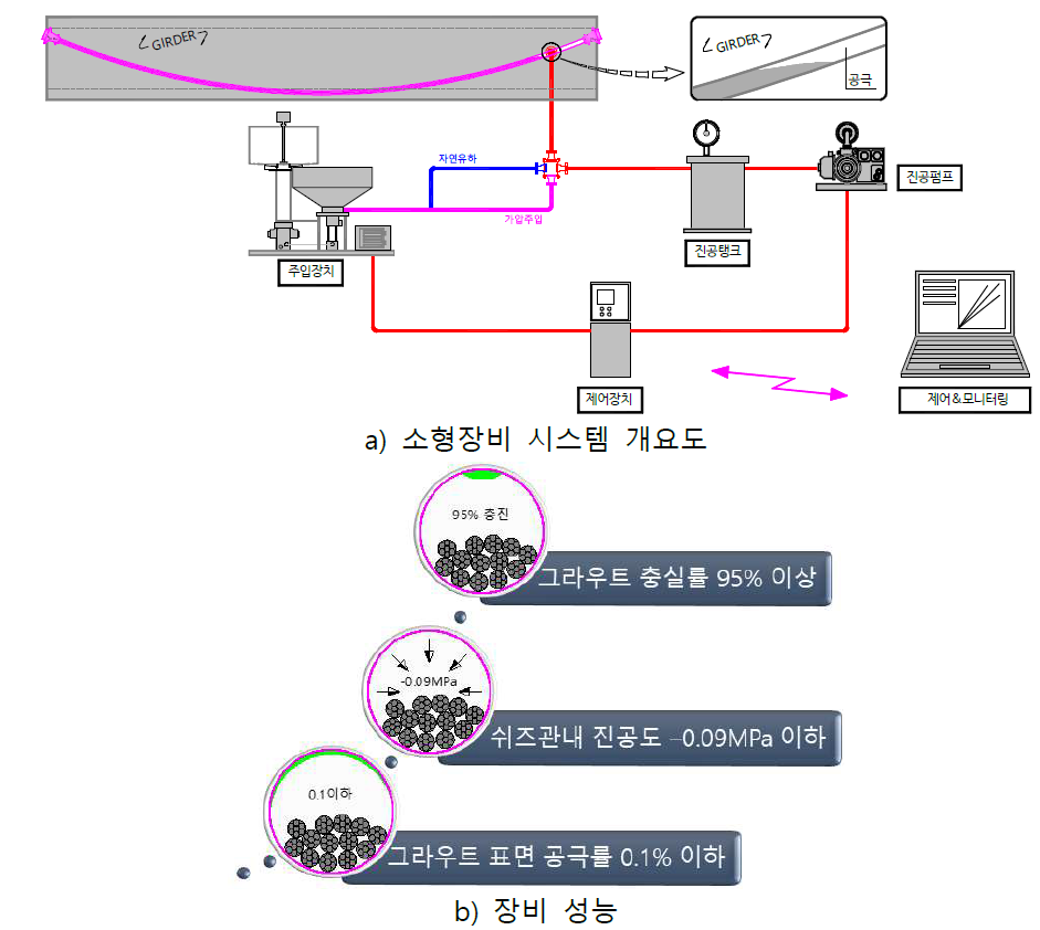 [보고서]PSC 교량의 진공그라우팅 시스템 개발