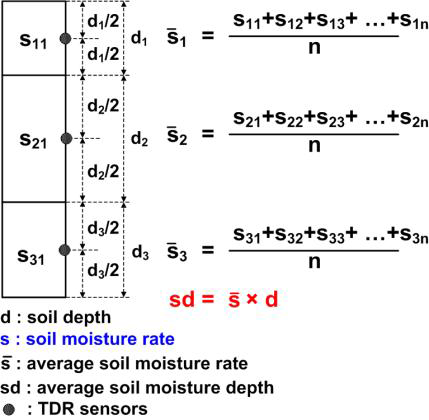 Computation of average soil moisture depth