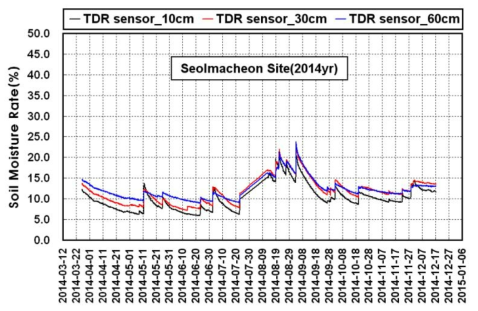 깊이별 토양수분량 (2014)