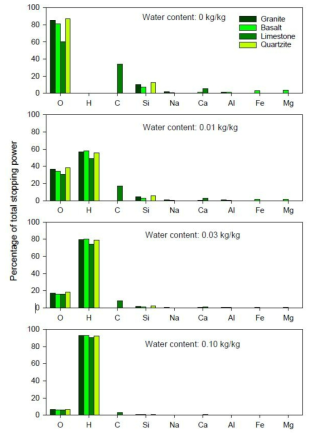 4가지 흔한 암석에서 각 원소가 차지하는 Stopping Power 비율 (Zreda et al., 2012)