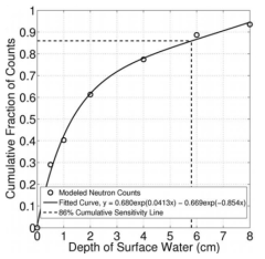 CRNP센서의 관측깊이에 따른 중성자의 누적비율