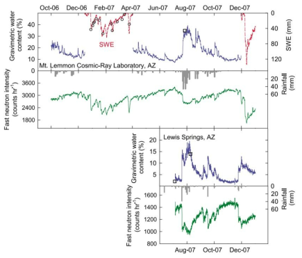 시계열에 따른 중성자 강도와 토양수분 추이 (Desilets et al., 2010)