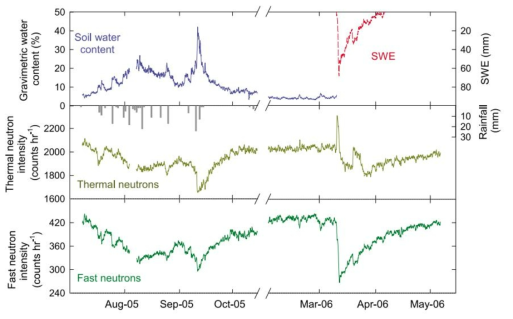 시계열에 따른 고속 중성자 강도, 저속 중성자 강도와 토양수분 추이 (Desilets et al., 2010)