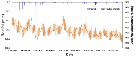 시험 운영 기간 내의 연구지역의 강우량과 원시 중성자 강도 시계열 분석