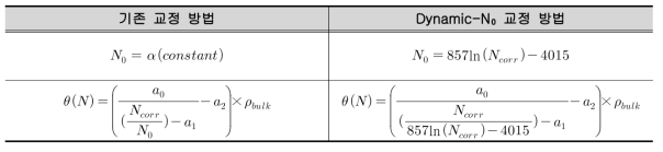 회귀 모델을 활용한 N₀ 교정 방법