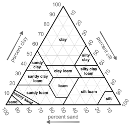 USDA 토성분류 기준