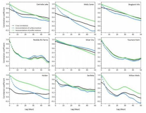 지점별 표토층 토양수분량과 프로파일 토양수분량 비교 (Gao et al., 2017)