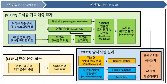 최적 방재시설 설계기술 개발 프레임워크