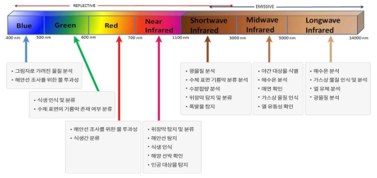 –1. 파장대별 활용 가능 사례 분류