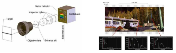초분광 카메라 원리(Chang, 2003)