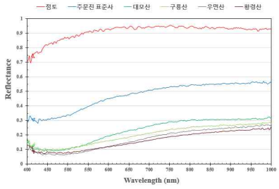 각 시료별 완전 건조시 분광 반사율