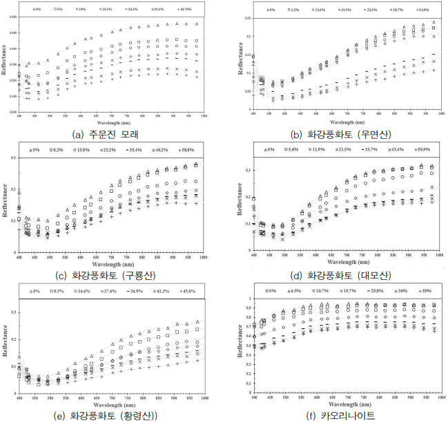 각 시료의 함수비 별 분광 반사율