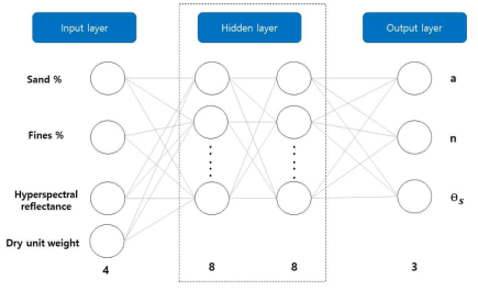 Fredlund & Xing 함수특성곡선 맞춤변수 추정을 위한 ANN 모델 구조