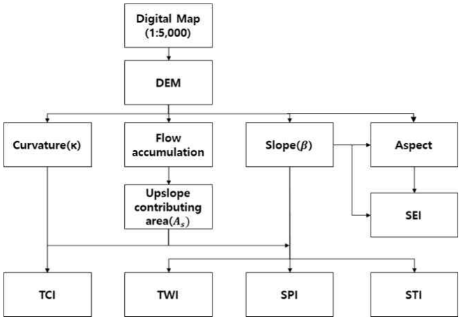 GIS기반 토석류 발생 영향인자 획득과정