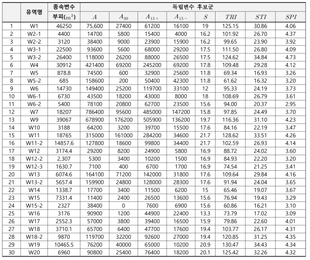 우면산 지역 토석류 영향인자 DB 구축